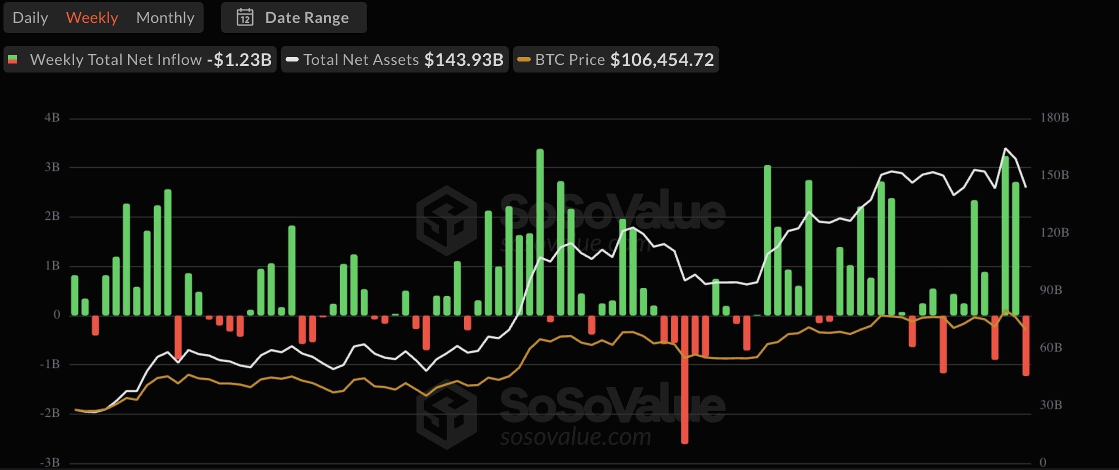 Bitcoin ETFs turn red again: about $1.23B flowed out during Oct 13–17 as price pressure dragged AUM to ~$143.9B with BTC near $106.5K. Source: SoSoValue.